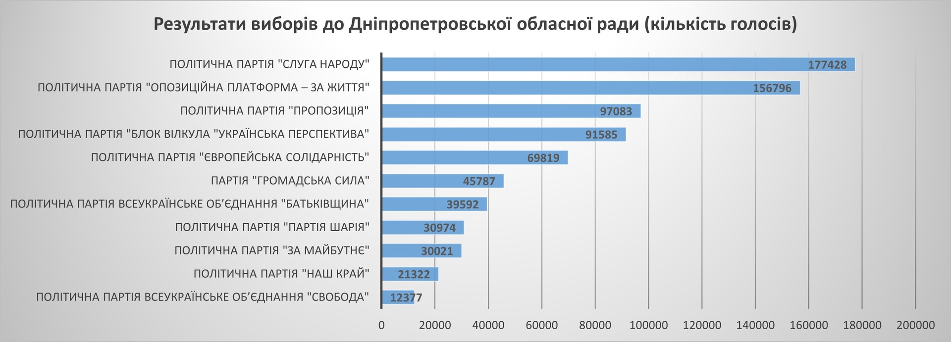 стали відомі офіційні результати виборів до дніпропетровської обласної ради (документ) - зображення 1 стали відомі офіційні результати виборів до дніпропетровської обласної ради (документ) - зображення 1
